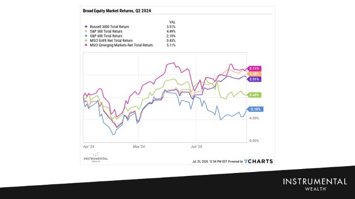 broad equity market returns q2 2024