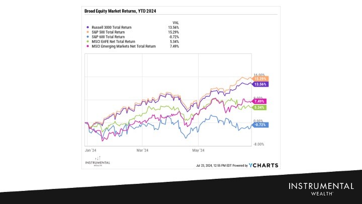 broad equity market returns ytd 2024