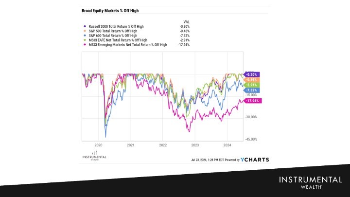 broad equity market returns %off high