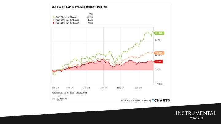 us large cap performance q2 2024