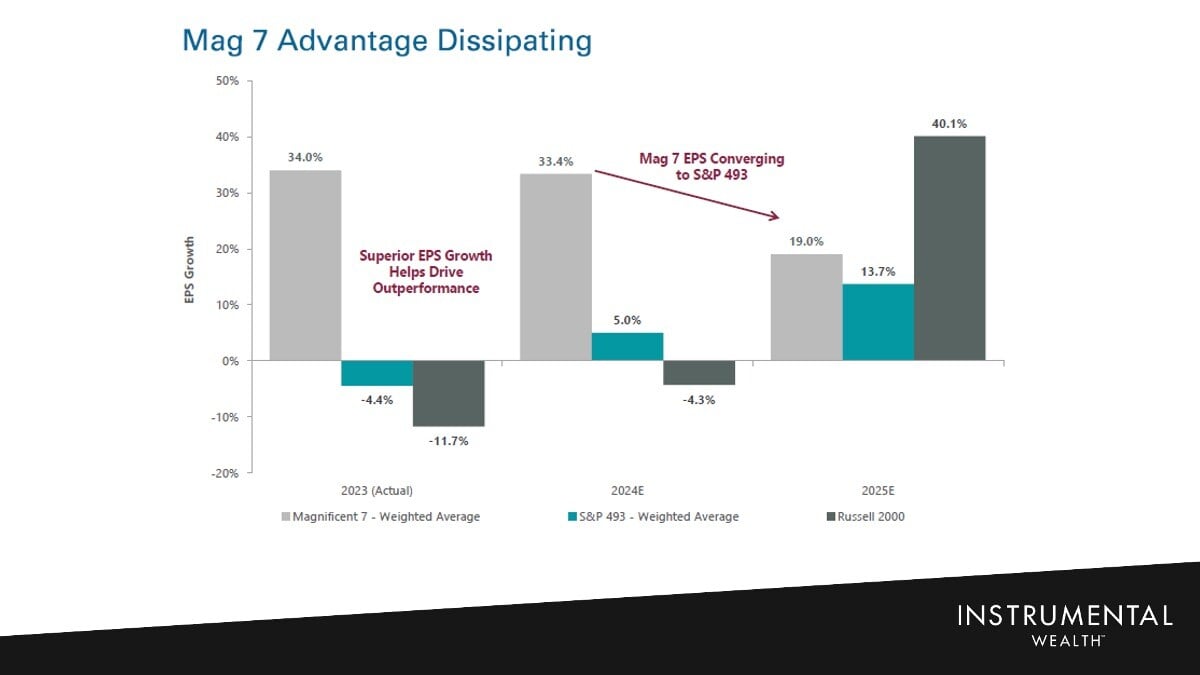 Magnificent 7 Performance Q3