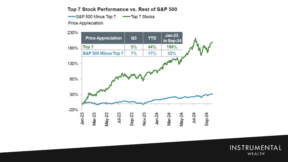 Magnificent 7 Performance vs. S&P 500