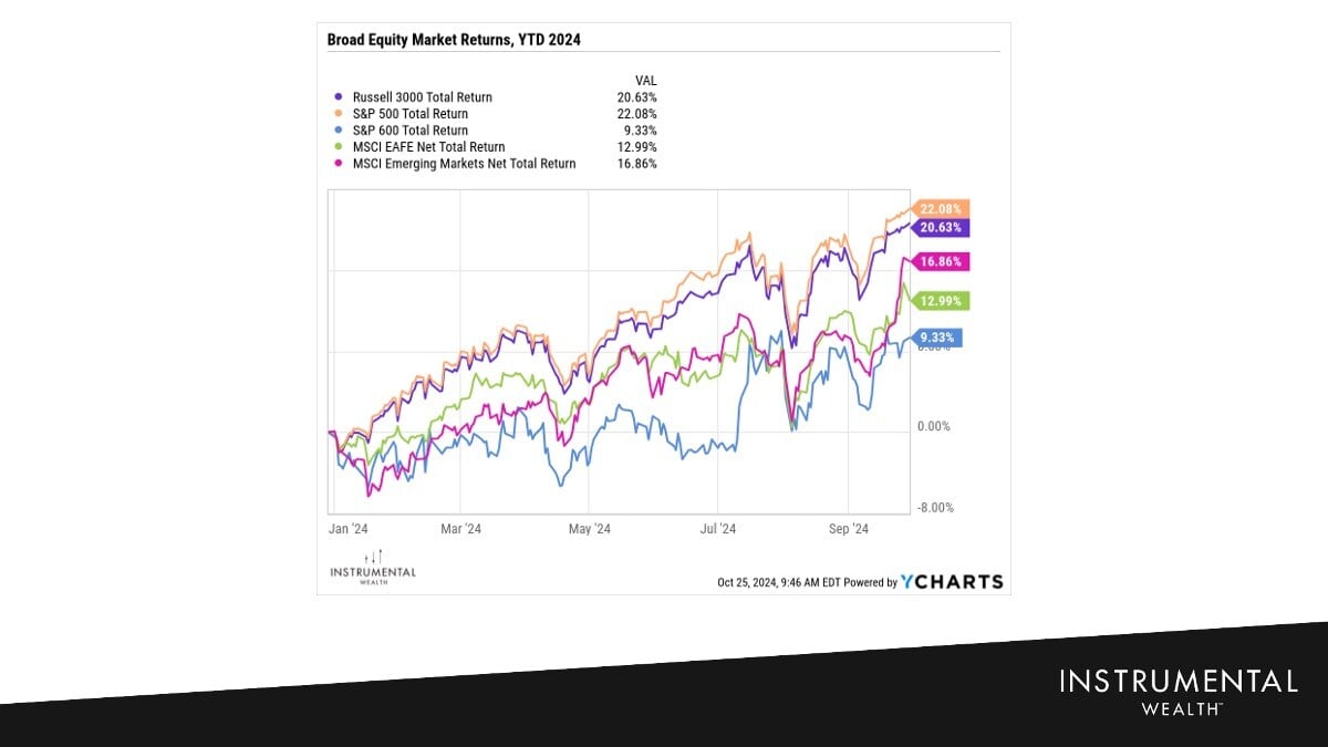 Broad Equity Market YTD