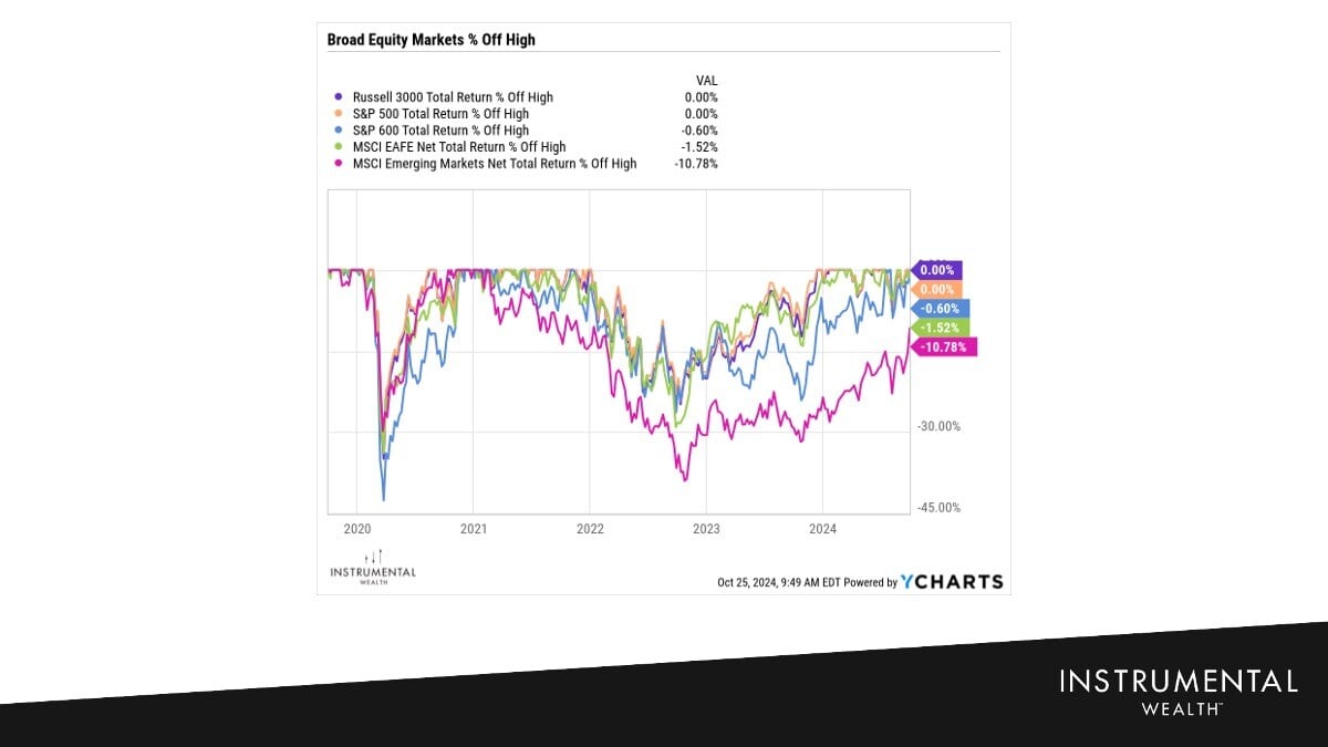 Broad Equity Markets % Off 