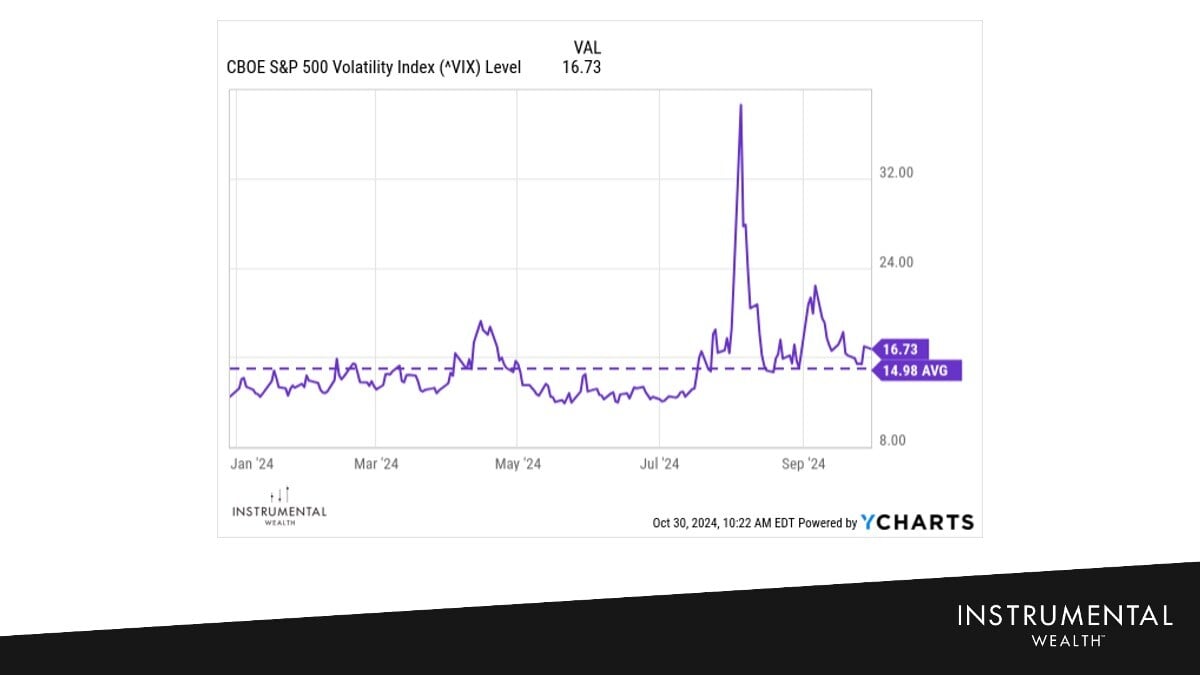 S&P 500 Volatility Index