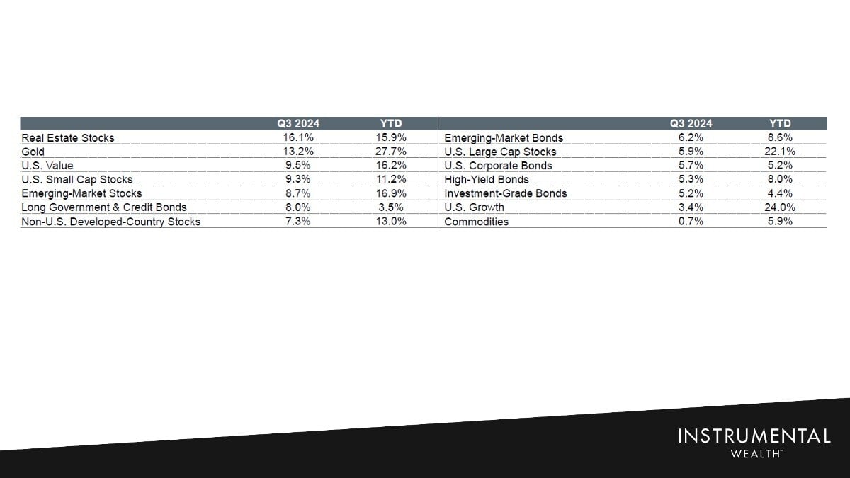 Real Estate Stocks Q3 2024