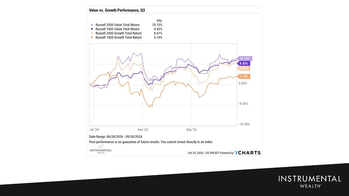 Value vs. Growth Performance