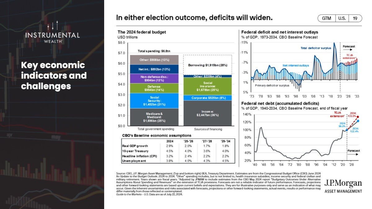 Key economic indicators and challenges