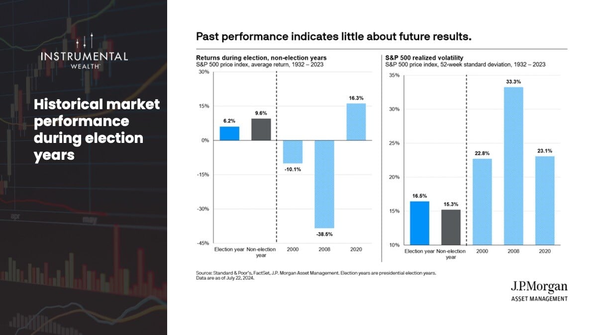 Historical market performance during election years