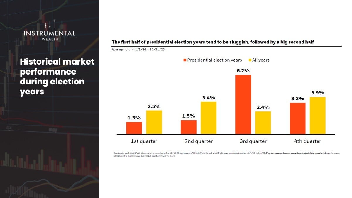 Historical market performance during election years