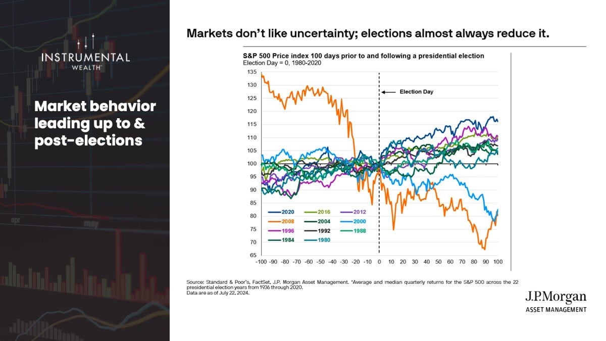 Market behavior leading up to & post-elections