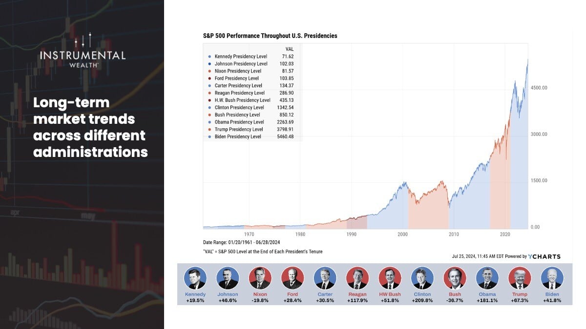 Long-term market trends across different administrations