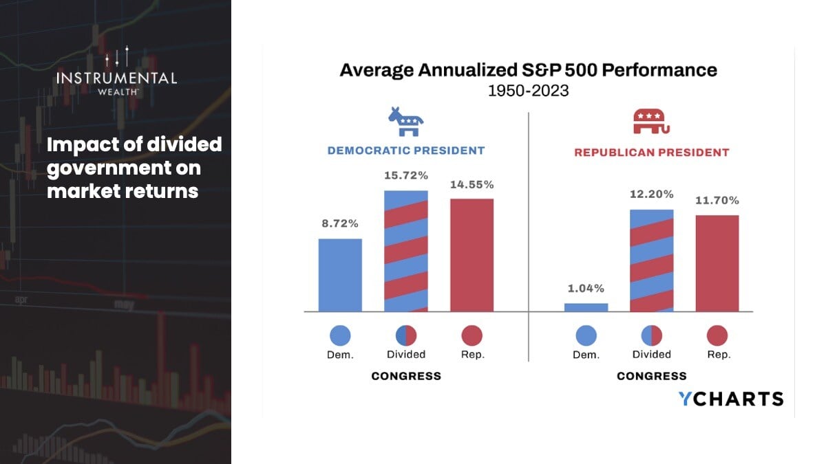 Impact of divided government on market returns