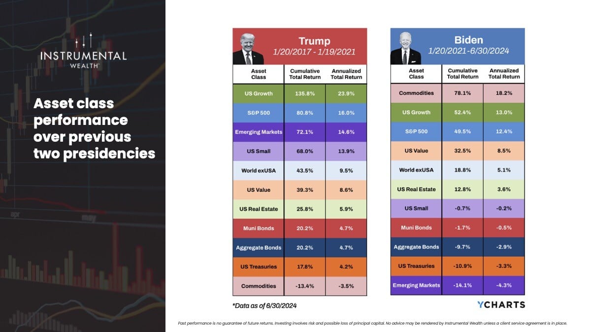 Asset class performance over previous two presidencies