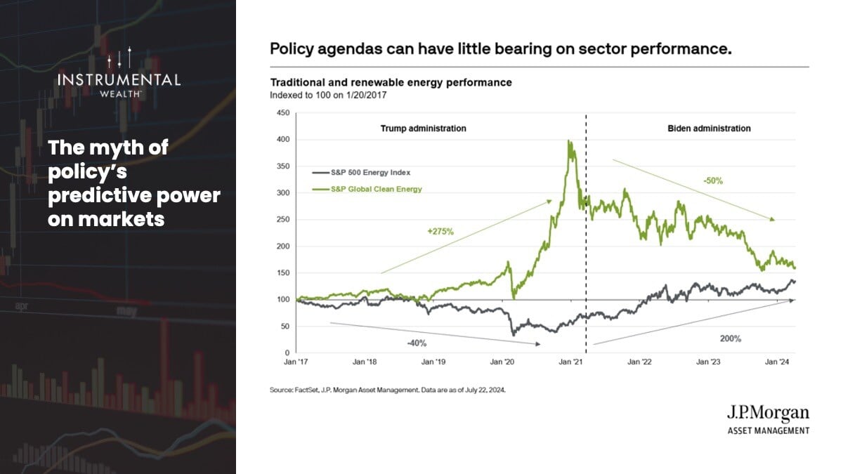 The myth of policy's predictive power on markets