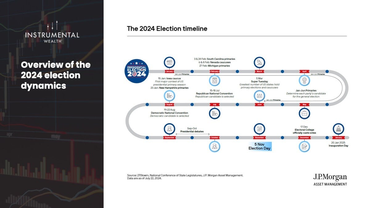 Overview of the 2024 election dynamics